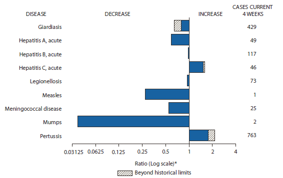 The figure shows selected notifiable disease reports for the United States, with comparison of provisional 4-week totals through March 17, 2012, with historical data. Reports of acute hepatitis C and pertussis increased beyond historical limits.  Reports of giardiasis, acute hepatitis A, acute hepatitis B, legionellosis, measles, meningococcal disease, and mumps all decreased, with giardiasis decreasing beyond historical limits. 